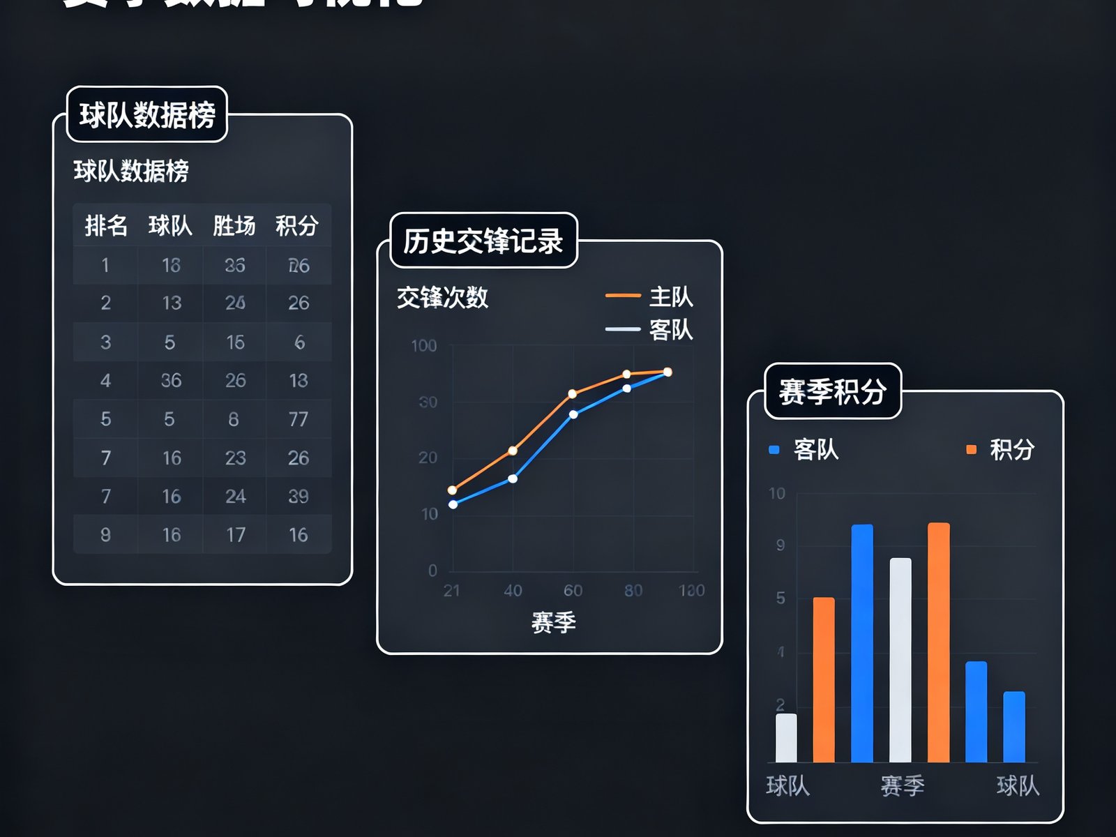 深色主题的赛事数据可视化仪表盘，包含球队数据榜、历史交锋记录折线图和赛季积分柱状图